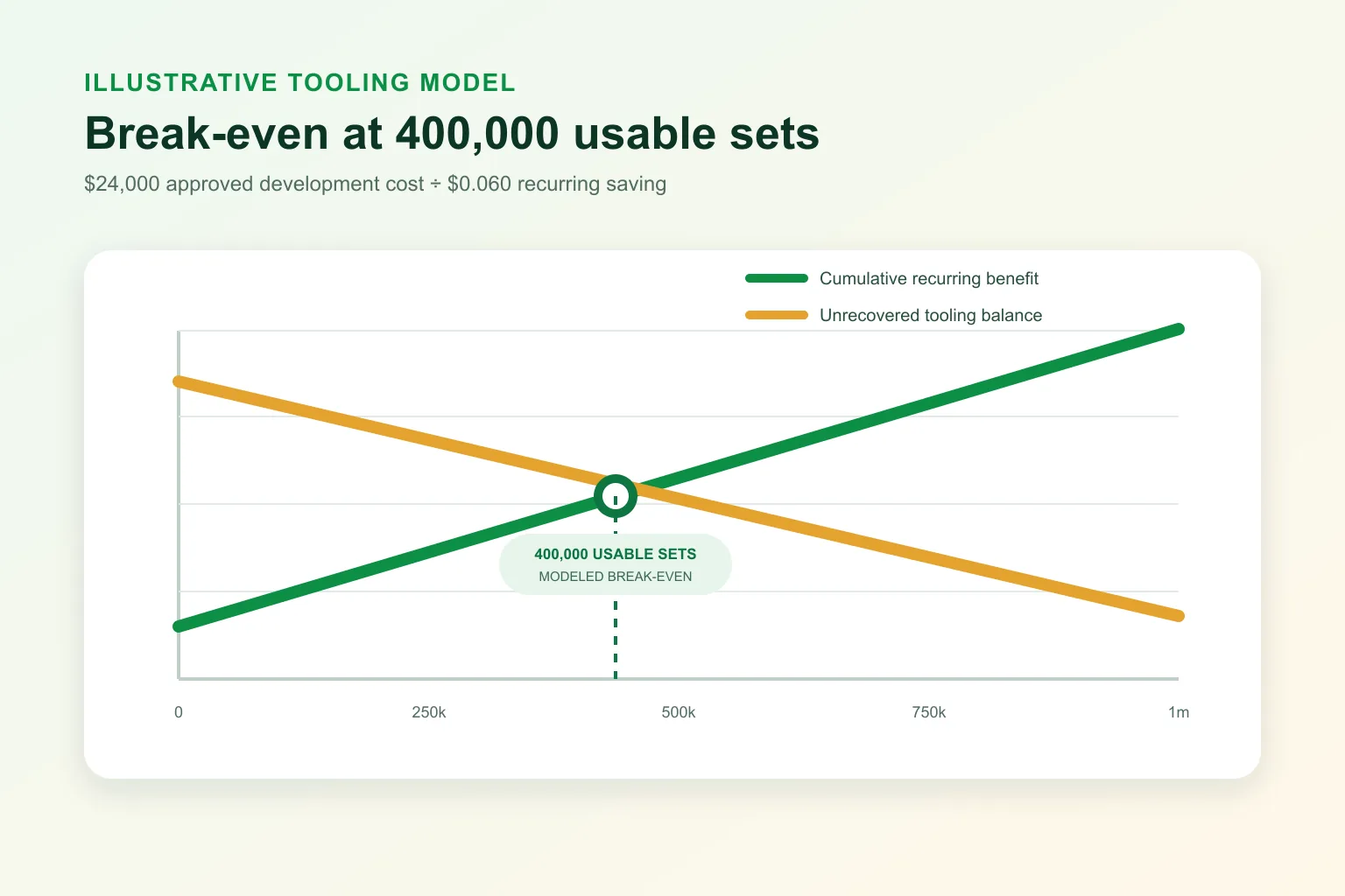 Illustrative custom bottle tooling break-even chart reaching payback at 400000 usable sets