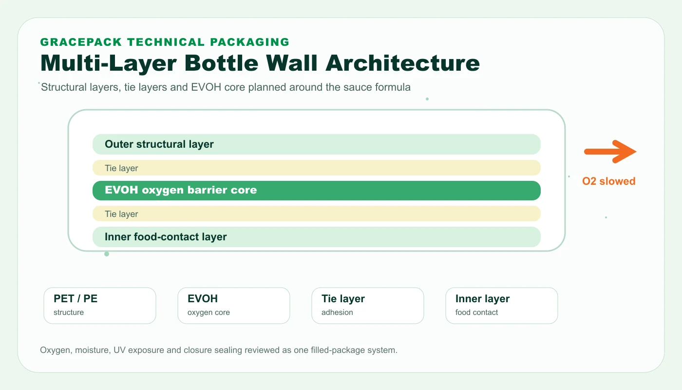 Multi-layer sauce bottle wall with EVOH oxygen barrier core and food-contact inner layer