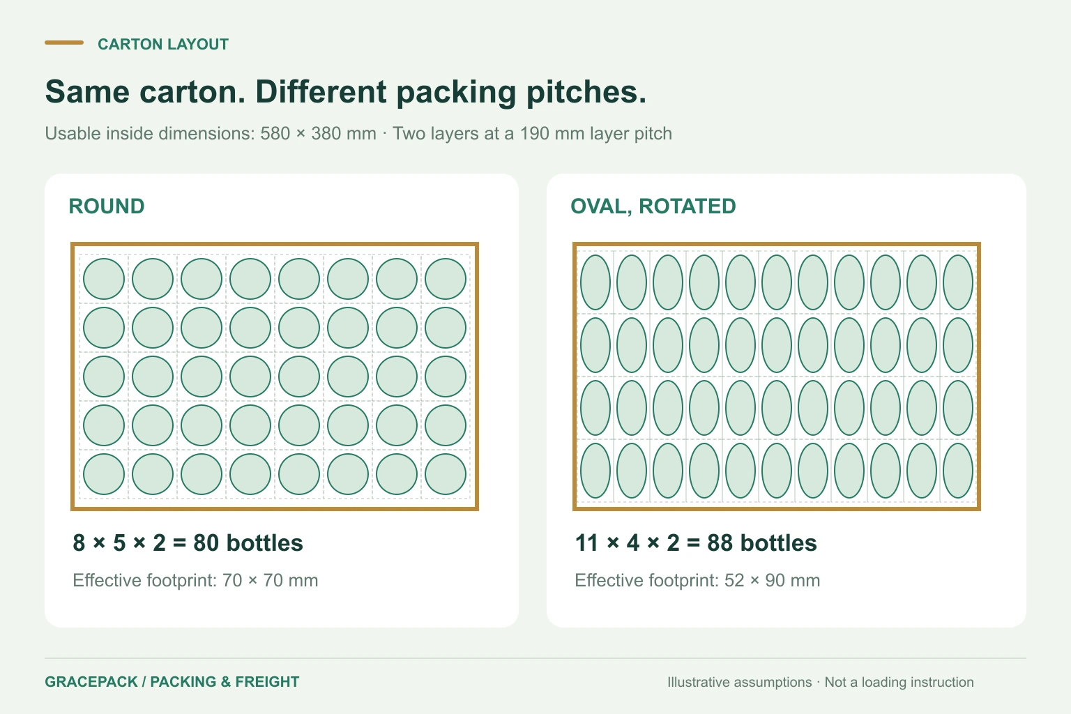 Illustrative top-view carton layouts comparing 40 round bottle positions with 44 rotated oval bottle positions per layer