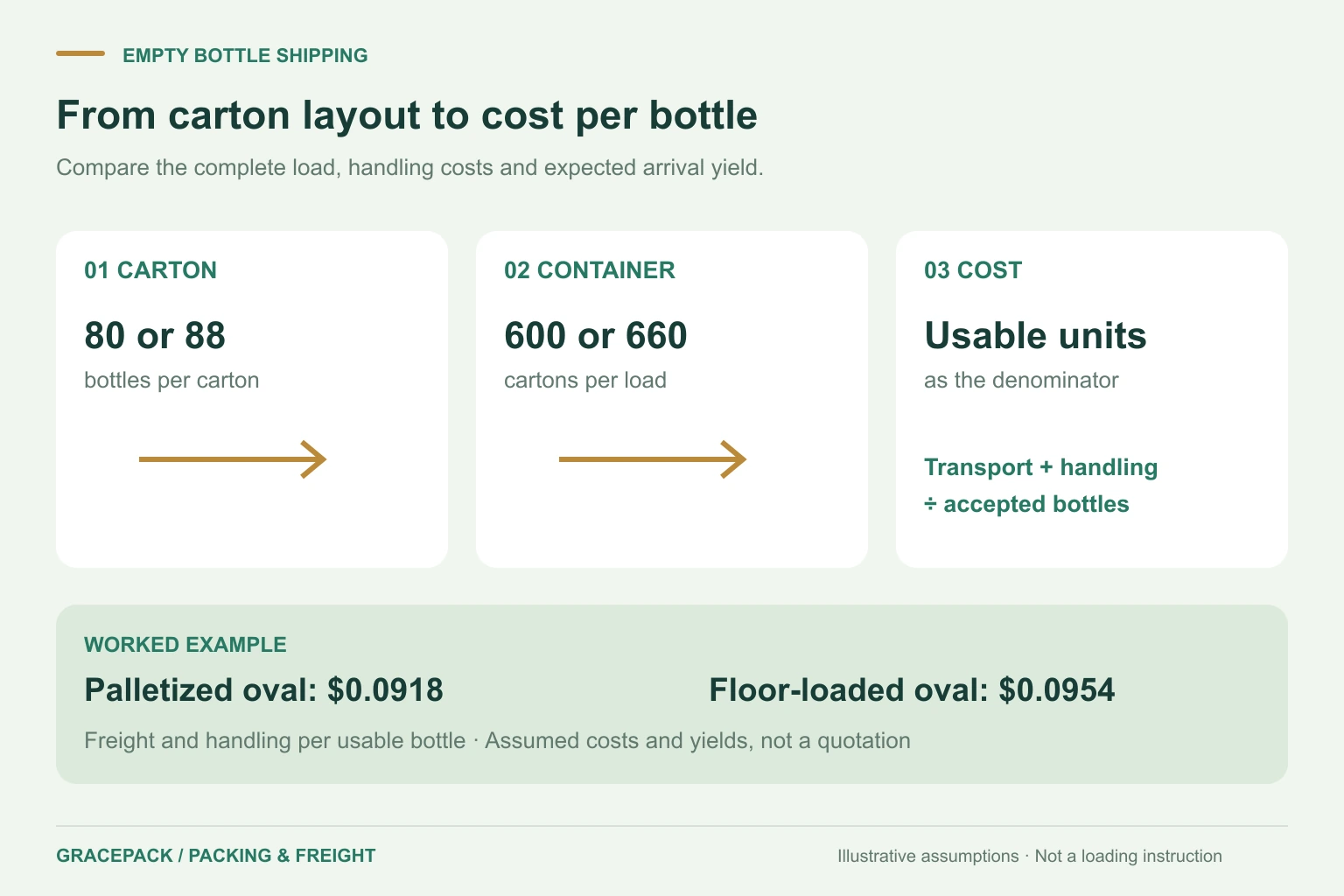 Illustrative packing comparison connecting bottle layout, container loading and freight cost per usable bottle