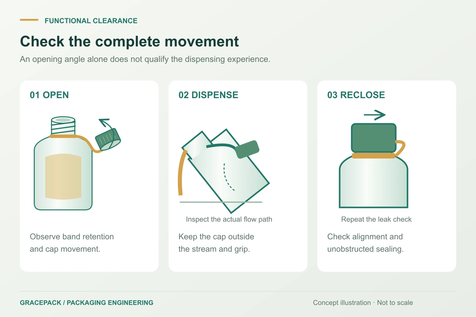 Concept diagram showing separate checks for cap movement, dispensing clearance and resealing of a tethered dressing closure